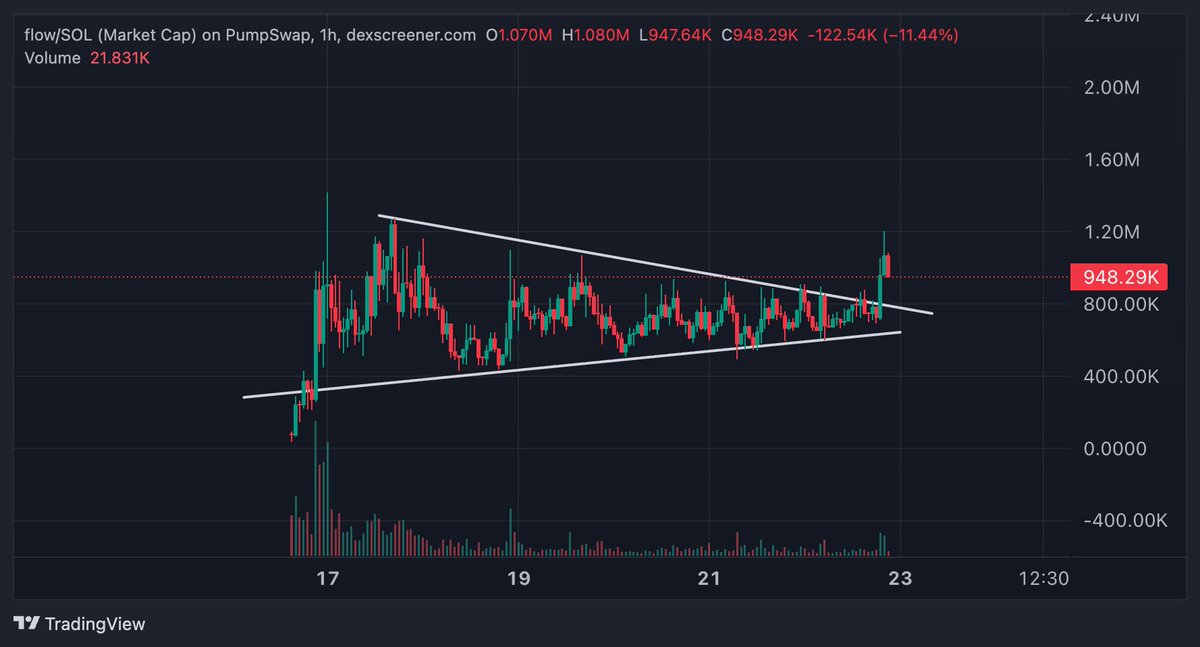 And 10H later. 

Clean BO. 

$FLOW state