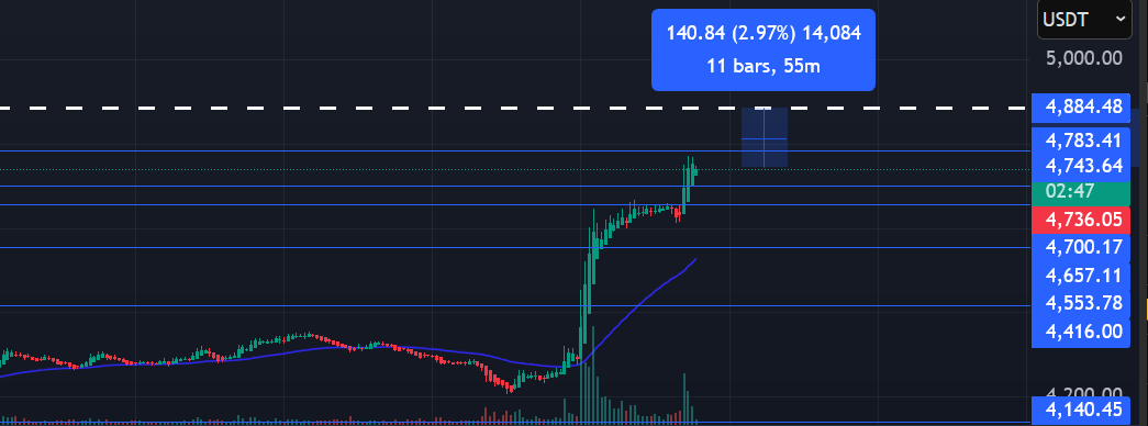 🟢🟢Ethereum is just around 3% away from reaching a new ath!!!

#Bitcoin #btc #eth #crypto #ethereum #cryptotrading #bitcoinetf #investor #altcoins