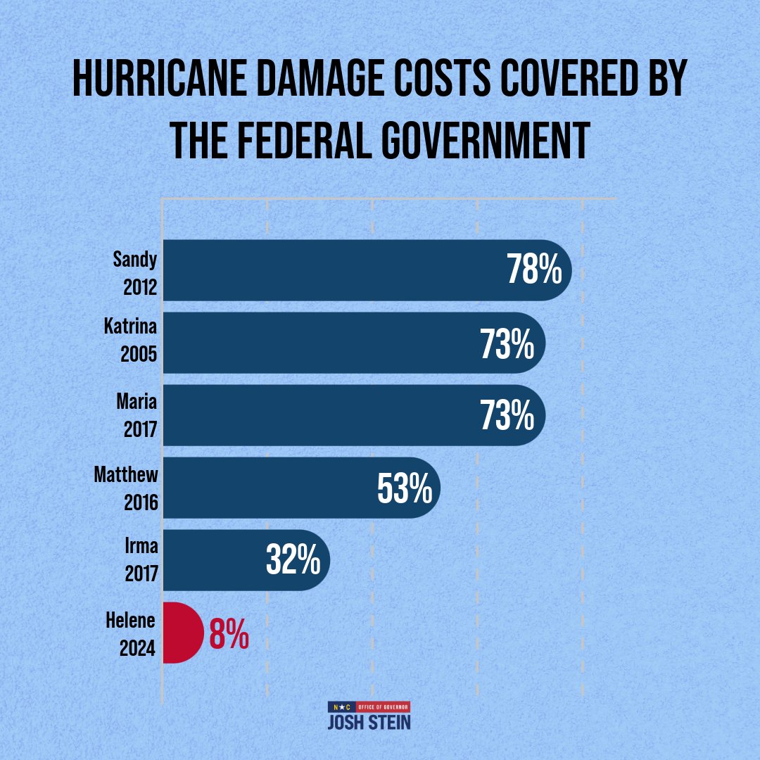 Hurricane Helene caused $60 billion in damage. It’s going to take all of us – from state government to the federal government – to make sure western NC has the resources it needs to rebuild. WNC needs more federal support.