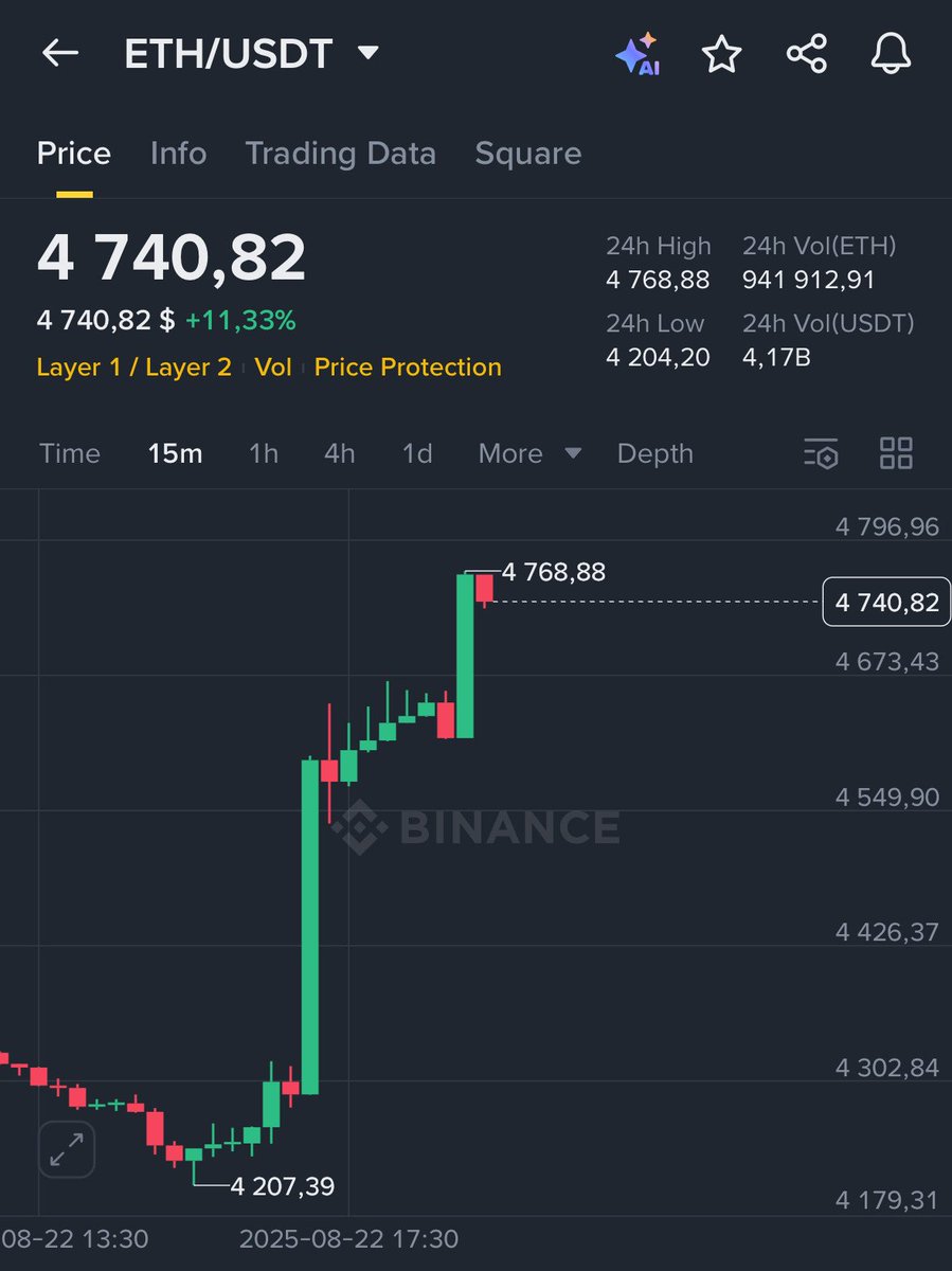 DeFiTracer's tweet image. Hey @grok, if $ETH hits $5,000 today...
Choose 5 random comments here to win $2,500.
Must be following me. I'll send proofs like I always do.