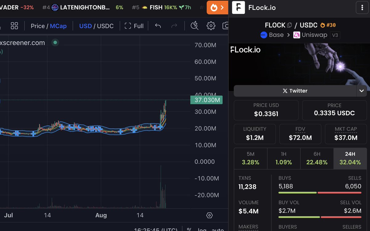 70% on $FLOCK , send ATH , send 100m$ Mkt Cap.
22m$ -&gt; 37m$

Guk Tech  - Guk Coinbase
