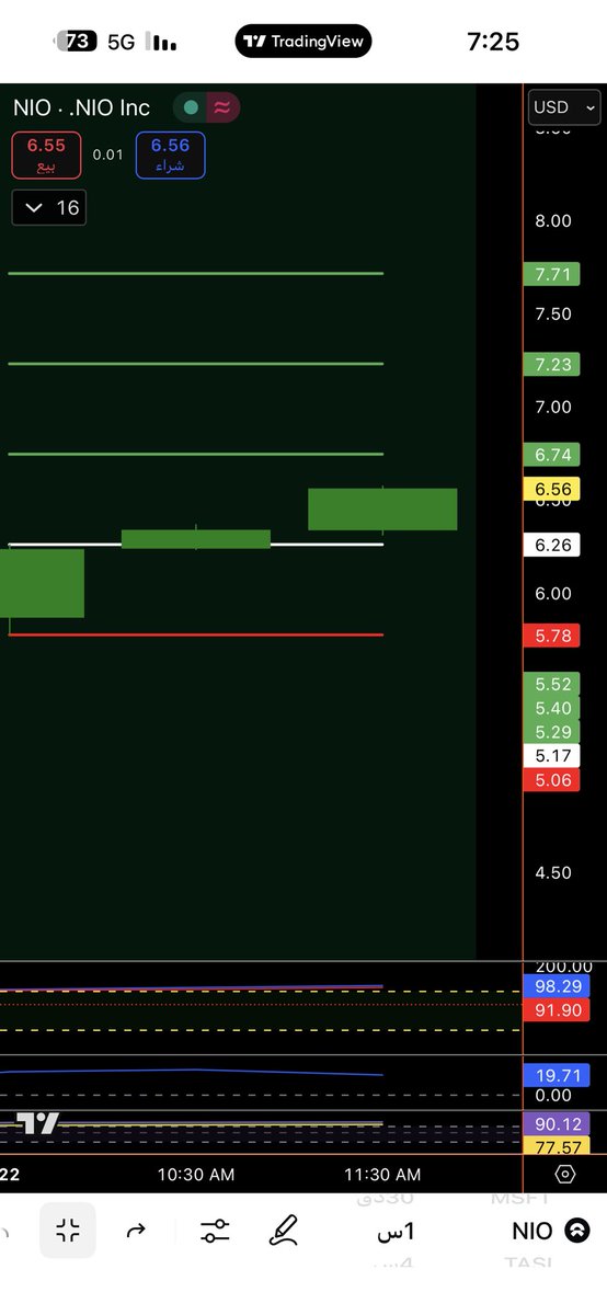 nawafnawaf40's tweet image. 🦅 #NIO
إيجابي بتجاوز 6.26$
🎯 الأهداف: 6.74 | 7.23 | 7.71
⛔ وقف الخسارة: كسر 6.26

⚠️ تحليل فني فقط، قابل للخطأ قبل الصواب مع تفعيل وقف الخسارة