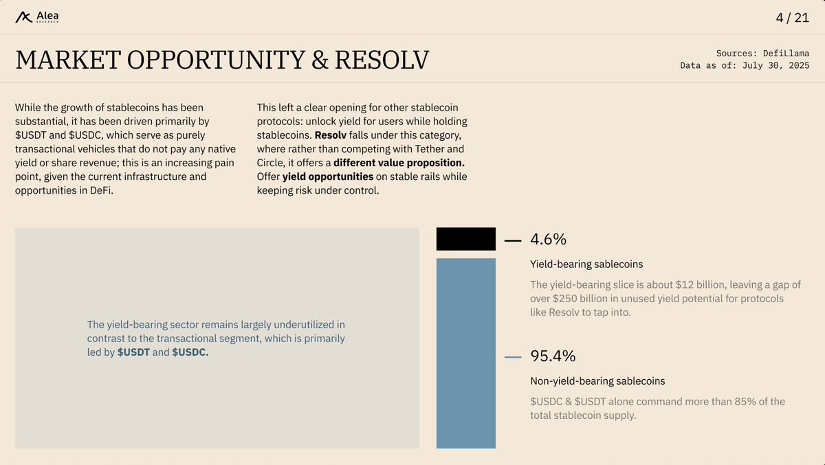 Stablecoins today mostly serve as transactional rails with no native yield.

Resolv takes a different approach: it’s an investment stablecoin designed to generate consistent onchain yield while keeping risk under control.

Today, we've released a Blueprint report on Resolv 👇
