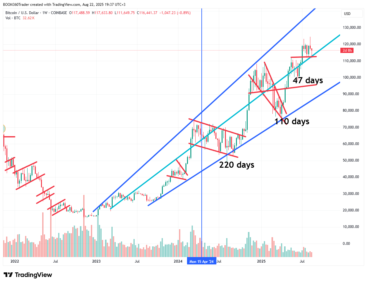 $BTC has held structure... the idea that it's done for the cycle just because it has lost dominance tells me...

you have done ZERO homework.

boom360trader.com/360-elite-cryp…