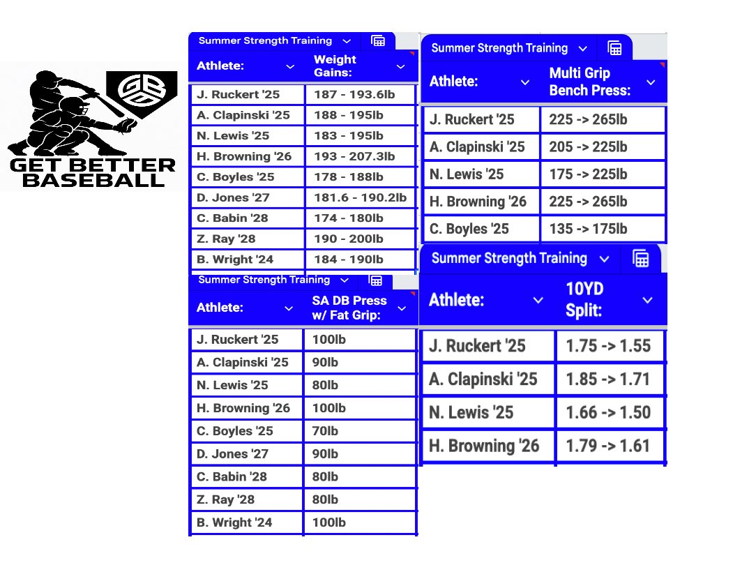 Now that the summer is winding down &amp; the kids are back in the routine of getting back to school, I’ve been reminiscing over the growth the ballplayers made this summer. 

All 54 athletes (7th grade -&gt; College) who were apart of the summer weight lifting programming made this one