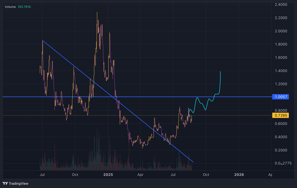 $ANYONE - Been holding $50m mcap pretty nicely. Looking like it's ready for the next leg up. Reclaim $1 and we're off to the races