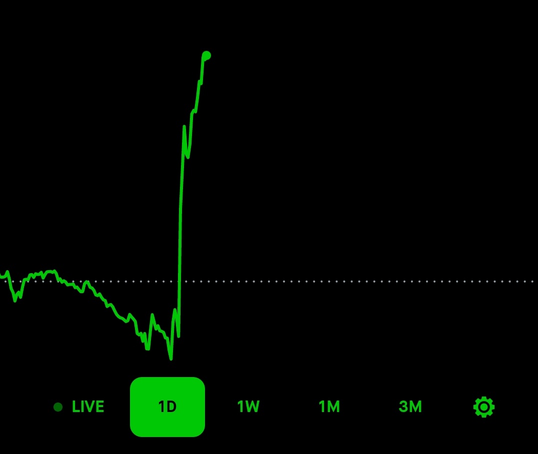 This is what it looks like when the #Fed whispers a word about rate cuts. 

#Bitcoin #BTC #stonks #StockMarket #FixTheMoney #EndTheFed #Crypto
