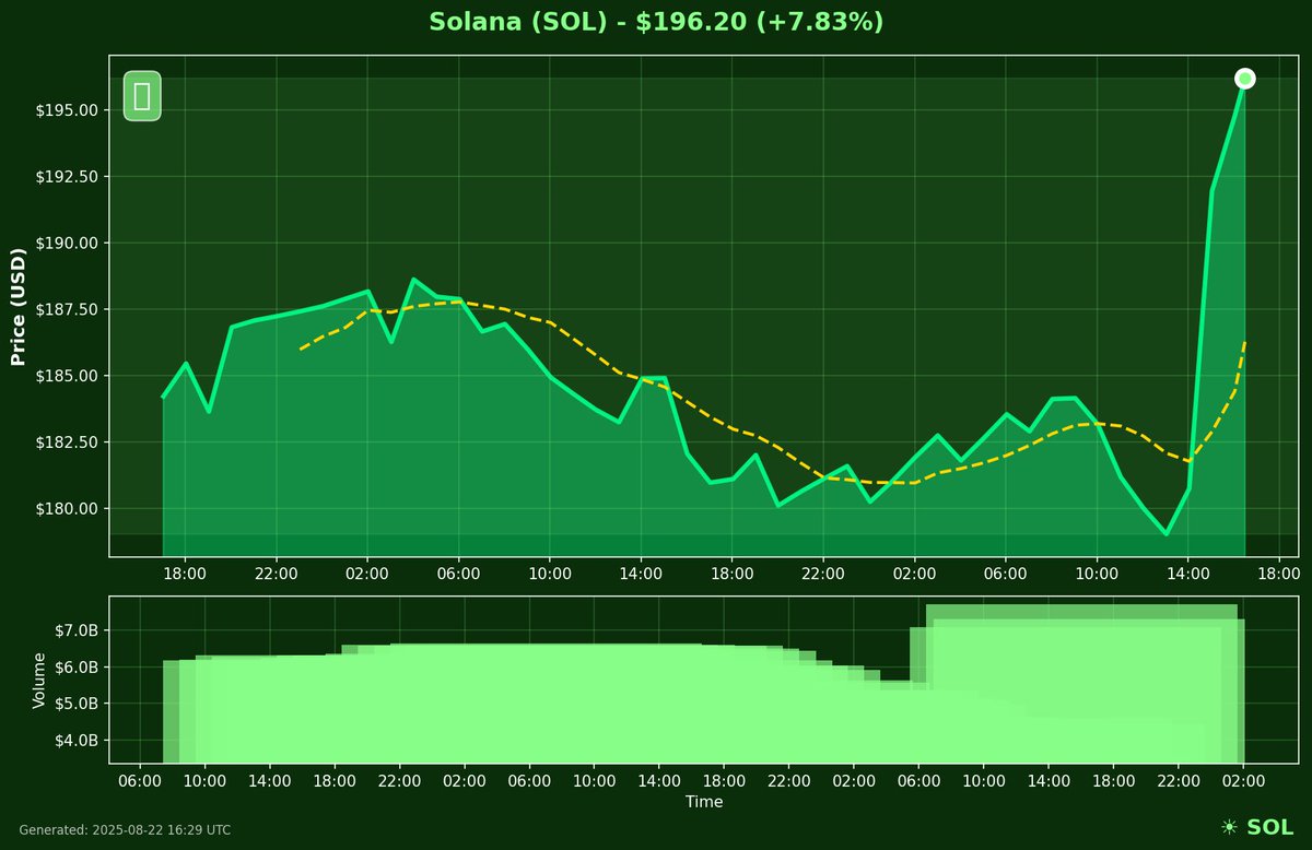 XRP_EXPERT_'s tweet photo. 🚀 SOL PUMPING!
$196.20 (+7.8%)
24h MCap: $105.9B
🔥 Keep watching!
#SOL #Solana #Pump #powellpump #TrumpTariffs https://t.co/rayuKKO1GX