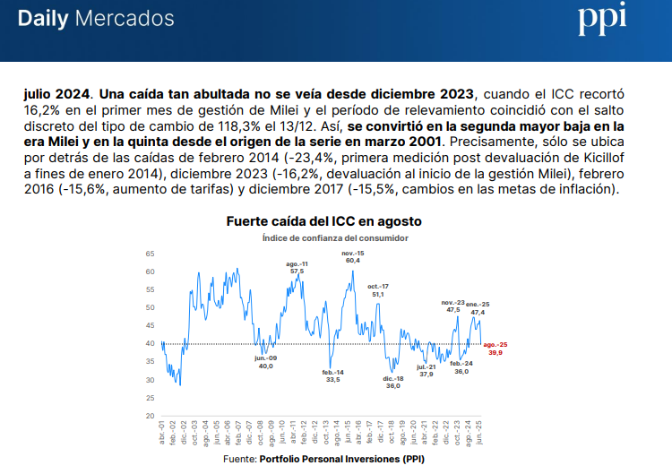 #ICC Índice de confianza del consumidor 
El ICC de <a href="/CIF_UTDT/">CIF - UTDT</a> se desplomó -13,9%.