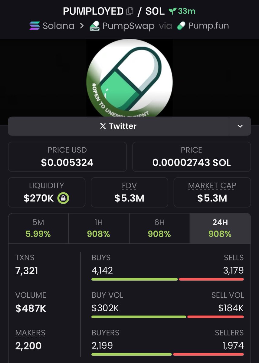 _ben_338_'s tweet photo. #PUMPLOYED WENT NUCLEAR 🚀
GROWTH: 123.26x EXPLOSION 💥
✅ Token: Earned Its Crown
⛓️ Chain: #Solana
📝 Call: $43k ➡️ $5.3M
👉 TAP IN & JOIN MY VIP TG BEFORE THE NEXT GOV-TIER ROCKET IGNITES https://t.co/cIBxG3nQV7