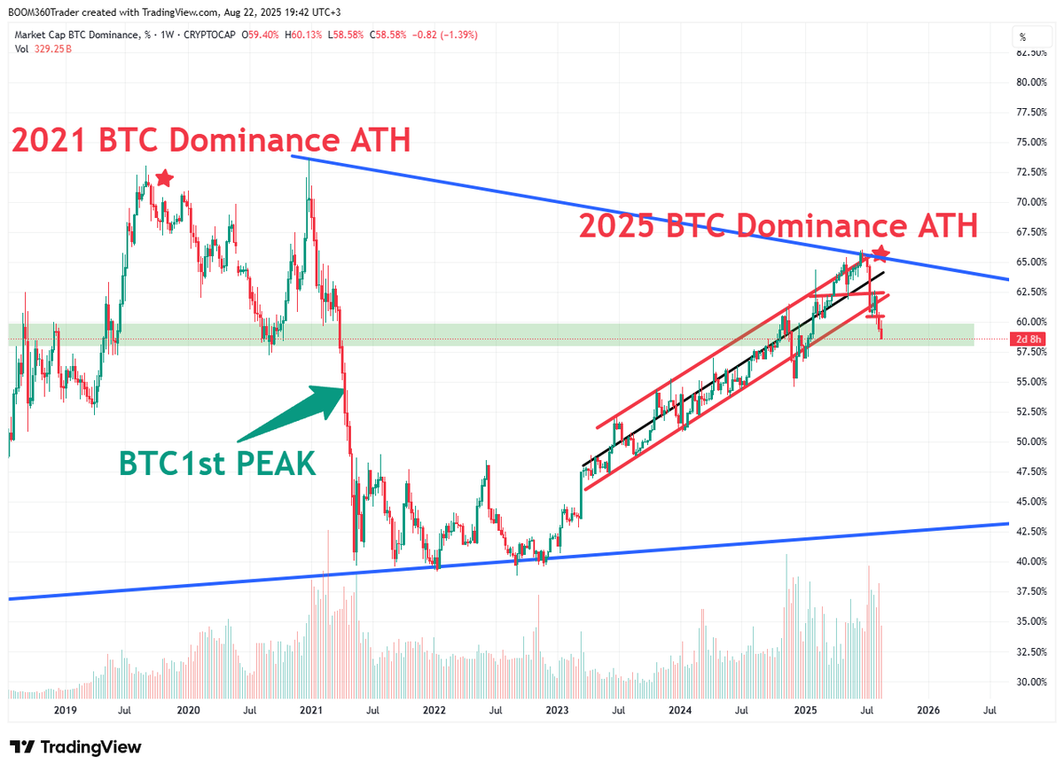 THIS is where $BTC hit her all-time high last cycle - first top...

boom360trader.com/360-elite-cryp…