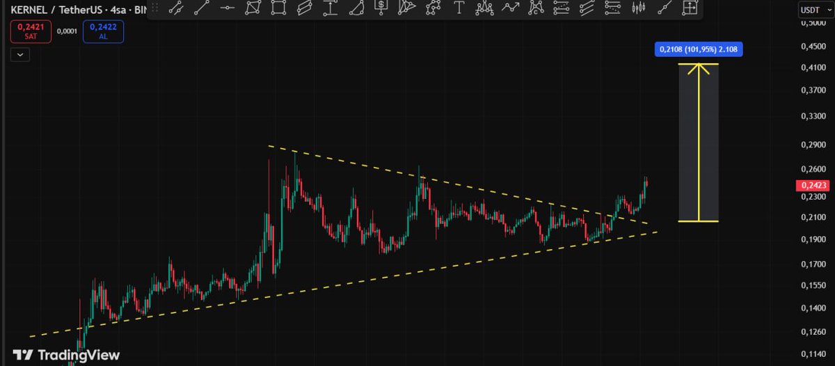 #KERNEL  🔥🔥 

025 üzeri atarsa hedefe ksıa vade de gidecektir.

02250 $ retest bölgesi ..