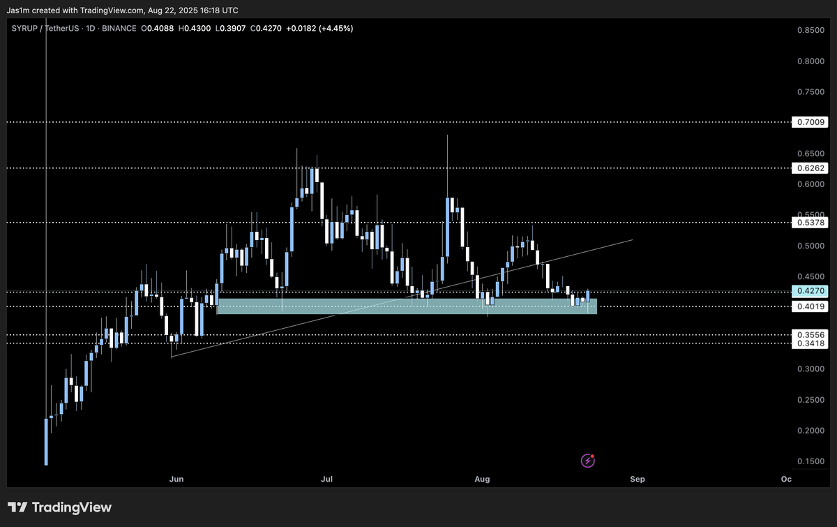Good reaction from the OB as expected and should hold for continuation on the HTF. Structure seems solid and momentum is building for the next leg up.

$Syrup with strong fundamentals and backing, the potential it has, it is no surprise such projects often push much higher.