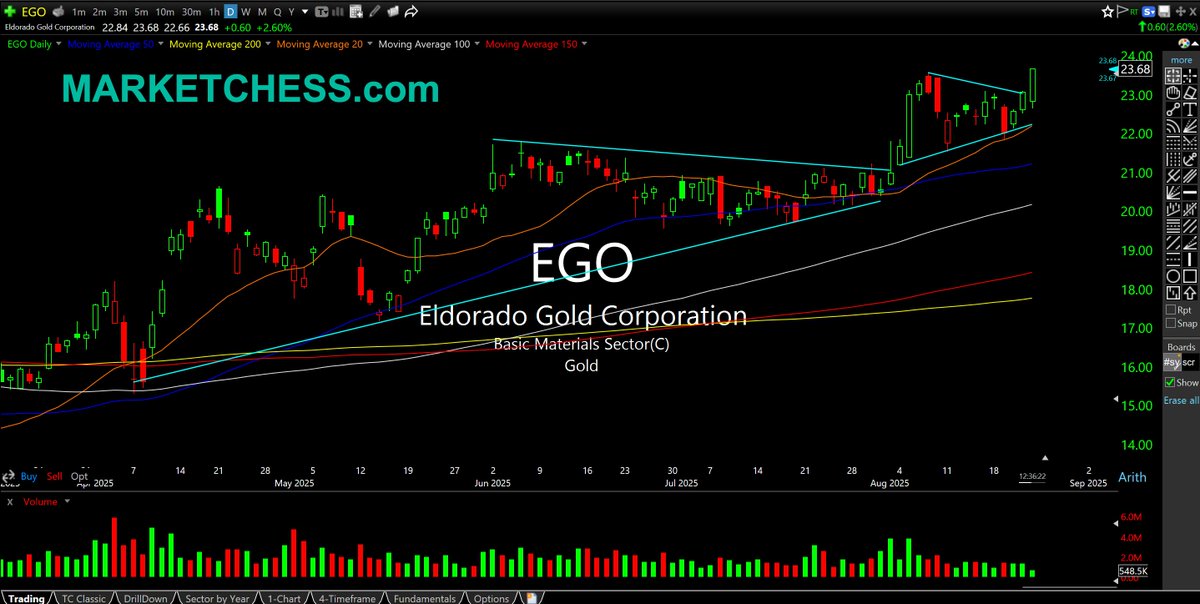 $EGO Daily. Seems appropriate that "EGO" is one of the leaders in precious miners, given monetary policy despite inflation. Miners and silver catching strong bids off Powell speech