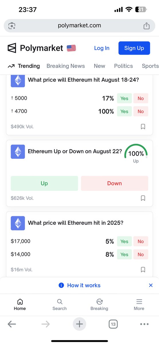 Polls on if ETH will break ATH is everywhere. I decided to turn into Polymarket to see how ppl are bullish on ETH. 1 way up only.