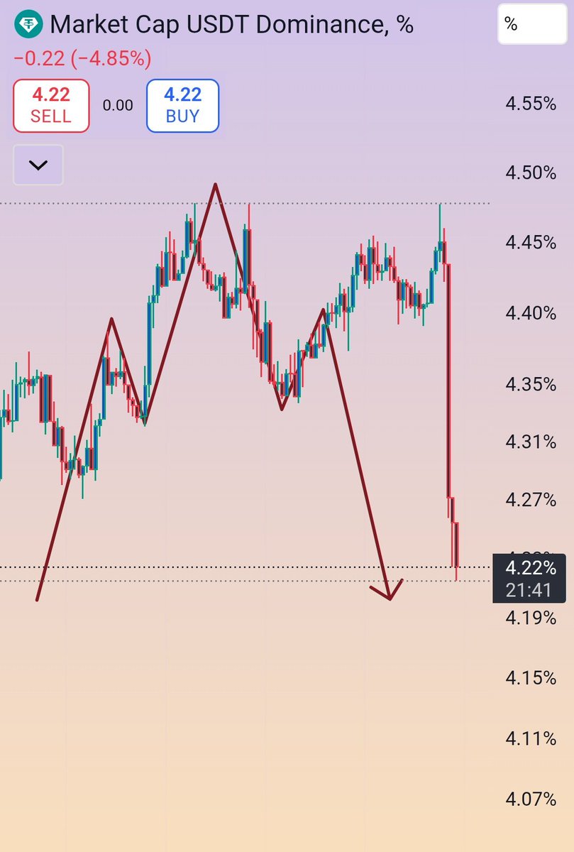 cryptoguidline's tweet photo. Usdt.d Update Complete With 100% accuracy 👁️‍🗨️👁️‍🗨️

Hope You Will enjoy This Ride 🔥🔥

#Btc #Bitcoinpump #Bitcoin #UsdtDominance #Usdt #Eth #Altseason #Altseason2025 #Alts #Crypto https://t.co/TatOTibCpJ