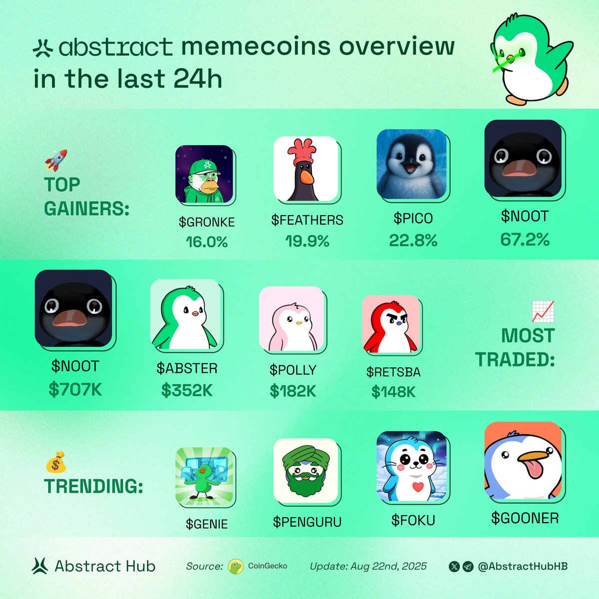 Abstract Hub (@abstracthubhb) on Twitter photo Abstract Memecoins overview in the last 24H
Which one gets your vote today?π
π Top gainers:
$NOOT <a href="/nootonabstract/">NOOT</a>
$PICO <a href="/picowya/">Pico</a>
$FEATHERS <a href="/Feathers_abs/">Feathersabstract</a>
$GRONKE <a href="/0xGRONKE/">GRONKEβ³οΈ</a>
π Most traded:
$NOOT <a href="/nootonabstract/">NOOT</a>
$ABSTER <a href="/absterxyz/">Abster β³οΈ</a>
$POLLY <a href="/PollyAbstract/">Polly</a>
$RETSBA <a href="/retsbaxyz/">Retsba</a>
π° Abstract Memecoins overview in the last 24H
Which one gets your vote today?π
π Top gainers:
$NOOT <a href="/nootonabstract/">NOOT</a>
$PICO <a href="/picowya/">Pico</a>
$FEATHERS <a href="/Feathers_abs/">Feathersabstract</a>
$GRONKE <a href="/0xGRONKE/">GRONKEβ³οΈ</a>
π Most traded:
$NOOT <a href="/nootonabstract/">NOOT</a>
$ABSTER <a href="/absterxyz/">Abster β³οΈ</a>
$POLLY <a href="/PollyAbstract/">Polly</a>
$RETSBA <a href="/retsbaxyz/">Retsba</a>
π°