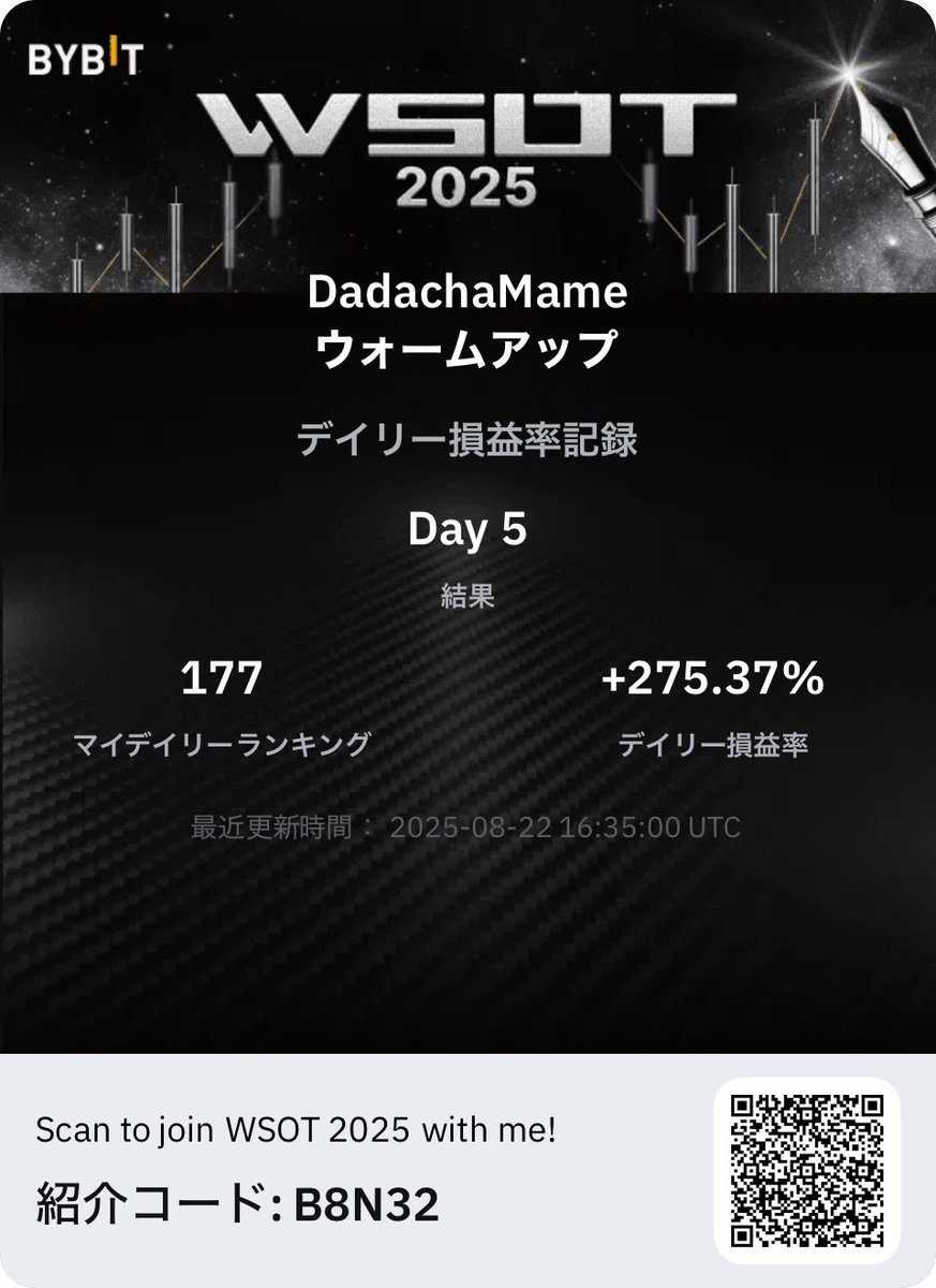 Dadacha_crypto's tweet photo. パウエル議長の発言の波に上手い事乗れました。
ありがとうございました。
WSOTのウォームアップアップ期間もランクインできて賞金もらえるのかな？楽しみ。
#BTC
#ETH
#BYBIT https://t.co/rdYbx5XwwF