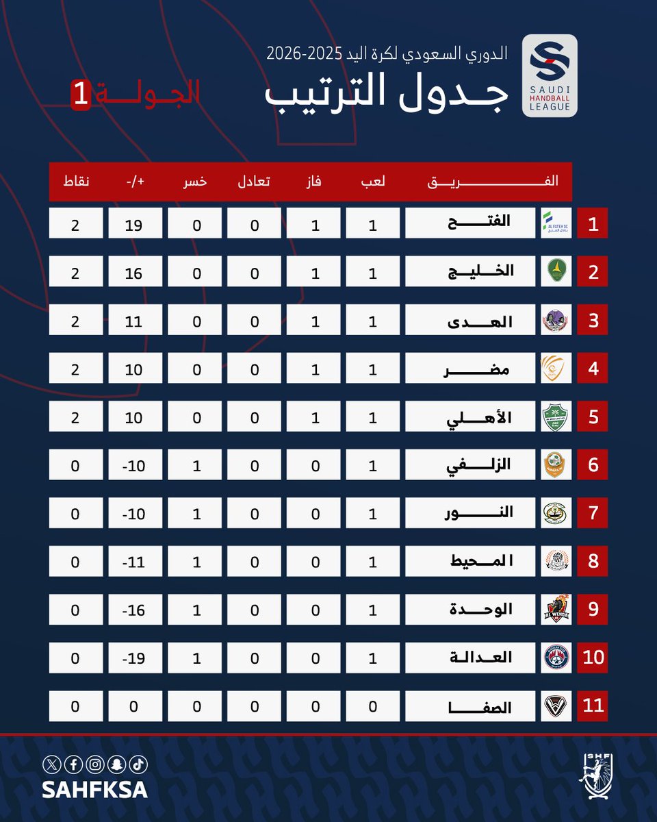 📊 ترتيب #ممتاز_اليد_السعودية بعد نهاية الجولة 1️⃣