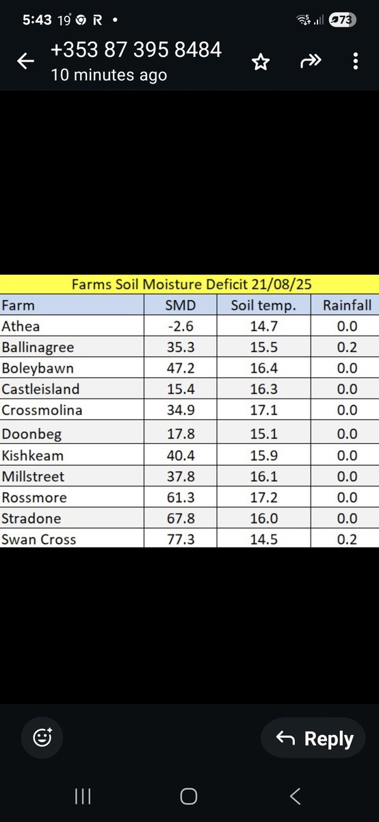 Big range in smds across heavy soil farms. #thatisall