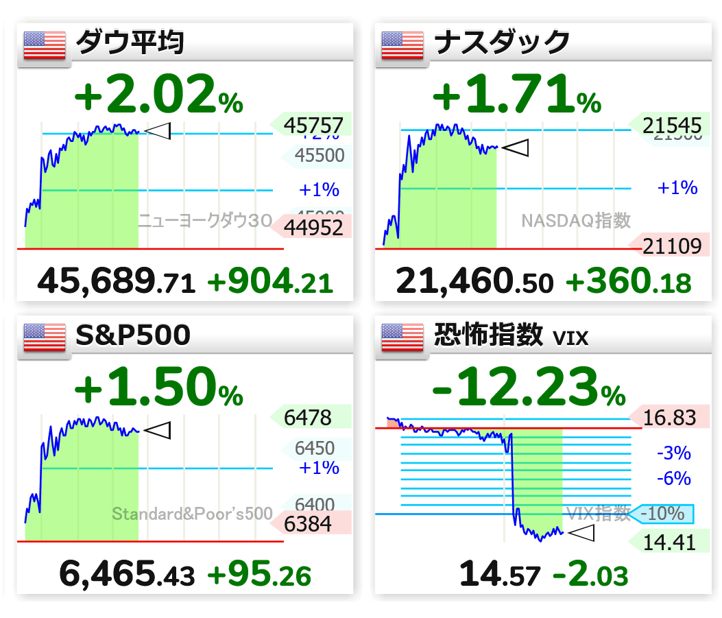 NYダウ、900ドル上昇！