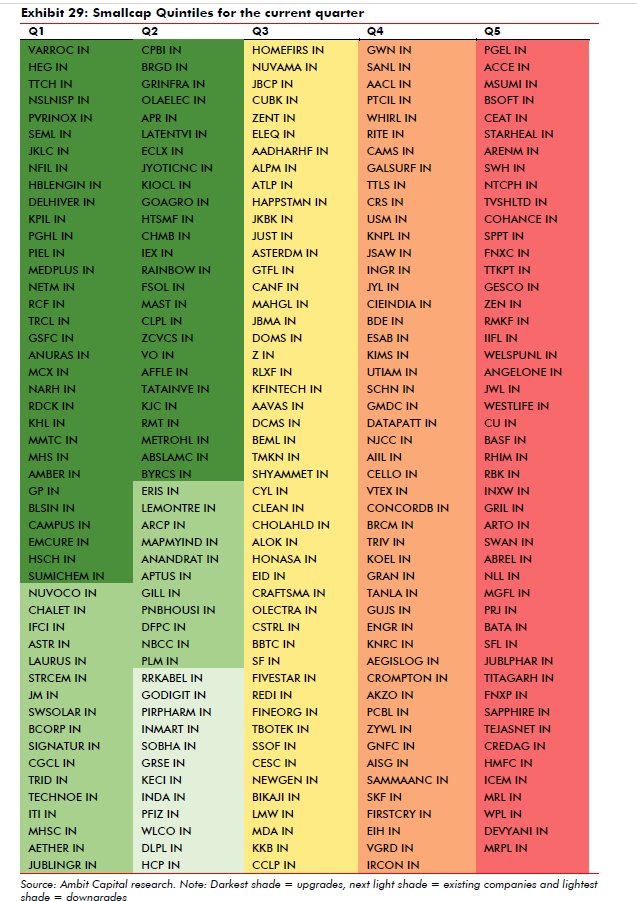 Ambit on Smallcap stocks to own/avoid for next quarter

📌We rank stocks based on earnings momentum and suggest Q1 and Q2 as the quintile to own and Q5 as the quintile to avoid. The investible universe should be restricted to the first three quintiles.

📌Stocks to own: Q1 and