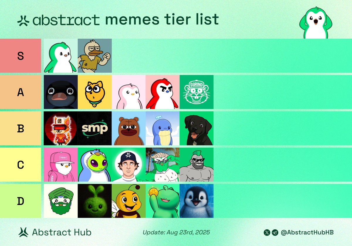 Abstract Hub (@abstracthubhb) on Twitter photo Weekly Abstract Memes tier list is here!
Which project are you most proud of? Let us know below 👇
$ABSTER $GUGO $NOOT $GOD $POLLY $RETSBA $GRIND $CYCLOPS $SMP $BEARY $RWA $BANDIT Weekly Abstract Memes tier list is here!
Which project are you most proud of? Let us know below 👇
$ABSTER $GUGO $NOOT $GOD $POLLY $RETSBA $GRIND $CYCLOPS $SMP $BEARY $RWA $BANDIT