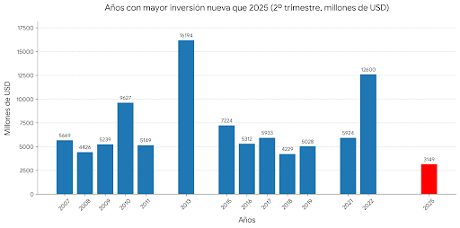 jingenierosc1's tweet photo. 😂 Primero: dieron mal los datos de 2024, no fueron 31 mil, fueron 33 mil millones.
Segundo: lo que Claudia presume del 2º trimestre 2025 es puro humo — la nueva inversión es la peor en años.

Aquí la gráfica 👉 donde se ve clarito: casi todos los años han tenido más inversión nueva que este.

La “tiburona” terminó siendo solo un pececillo seguidor 🐟.