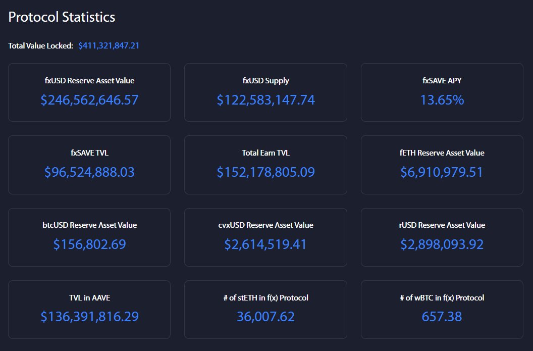 FOUR. HUNDRED. MILLION.

TVL on f(x) Protocol just crossed $400,000,000.

Onwards!