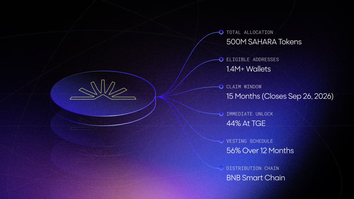 Knowledge Drop leveraged Galxe Earndrop to deliver a secure and tailored claiming experience 🔆

500M+ $SAHARA seamlessly distributed to 14M+ wallets on <a href="/BNBCHAIN/">BNB Chain</a>