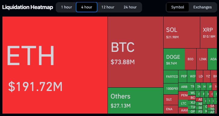 ⚡️TODAY: $252M SHORTS LIQUIDATED!

$252,000,000 wiped out in shorts in just 4 hours.

Bulls are running the show! #Altseason2025 #Bullrun2025 #Xrp #Solana