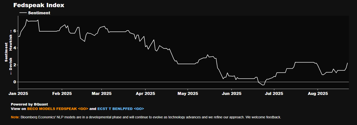 Our NLP Fedspeak index, which takes into today's headlines by Powell, Hammock, and Collins, ticked in a hawkish direction.