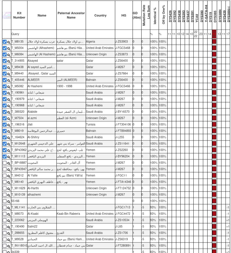 الاعلان رقم (21)
رقم العينة: 55166 في YSEQ

لـ شرف علي ادبع السعيدي
من آل أدبع "مشائخ قبيلة بني سعيد"
من بني محب - أنهم الغرب - حجور - في كشر - حجة 

▪️السلالة المؤكدة: J1
▪️ السلالة الفرعية المرجحة: FGC1695 &gt; YMA88