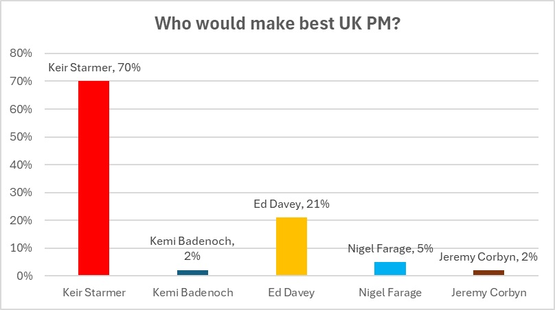 📢 Farage will never be PM, never.