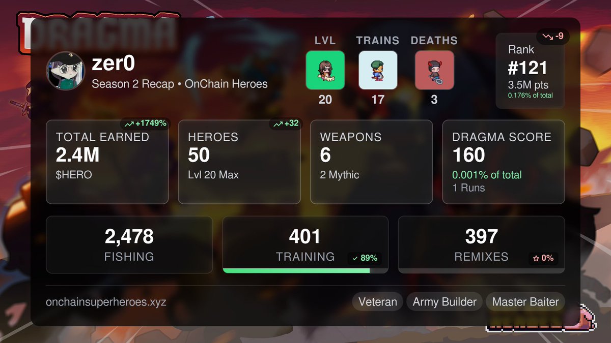 Season 2 Recap <a href="/onchainheroes/">Onchain Heroes | Idle RPG</a>

Rank #121
• 50 Heroes (Lvl 20 Max)
• 2.4M $HERO Earned
• 160 Dragma Score
• 2 Mythic Weapons

Check your recap → onchainsuperheroes[.]xyz/season-two