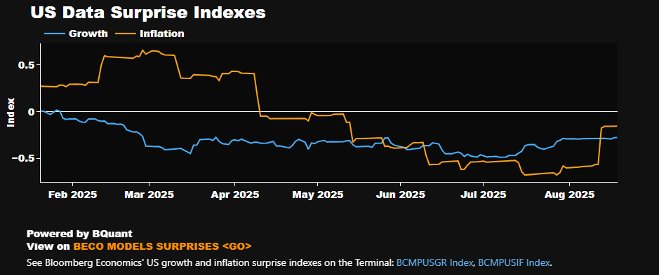 So my takeaway from Powell's speech today is that a September cut is still really down to forecasting the data -- the CPI and the NFP. True, the bias is somewhat in the direction of a cut, but I don't think the sureness in the market pricing accurately reflect the risk.

As a