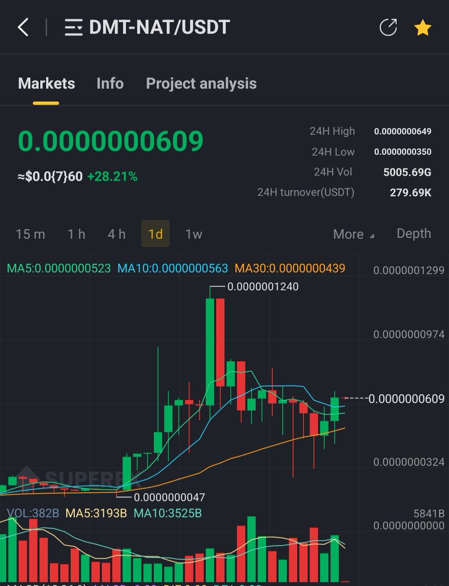 NATSack (@sackthenat) on Twitter photo $NAT on its way to 0.0000001240. ATH will follow quickly. Forget your GF for now, the rally is more important.
#brc20 #btc #bitcoun #ordinals <a href="/tap_protocol/">TAP Protocol</a>
#trac #tnk #bitmap #bullrun #altsseason #ath
#unat #natcats #natpepe #satx #ordinalswallet $NAT on its way to 0.0000001240. ATH will follow quickly. Forget your GF for now, the rally is more important.
#brc20 #btc #bitcoun #ordinals <a href="/tap_protocol/">TAP Protocol</a>
#trac #tnk #bitmap #bullrun #altsseason #ath
#unat #natcats #natpepe #satx #ordinalswallet