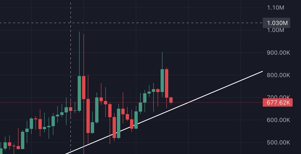hodless_sol's tweet photo. Paper hands has $HODLess vibe
That's why token has so much whales!
one by one weak hands are out before new ATH!

CA: 12Z5CsL5kCPRmnLQcwpY2QrEub3MahHCtRHxoQEdpump https://t.co/8OpWleaSvl