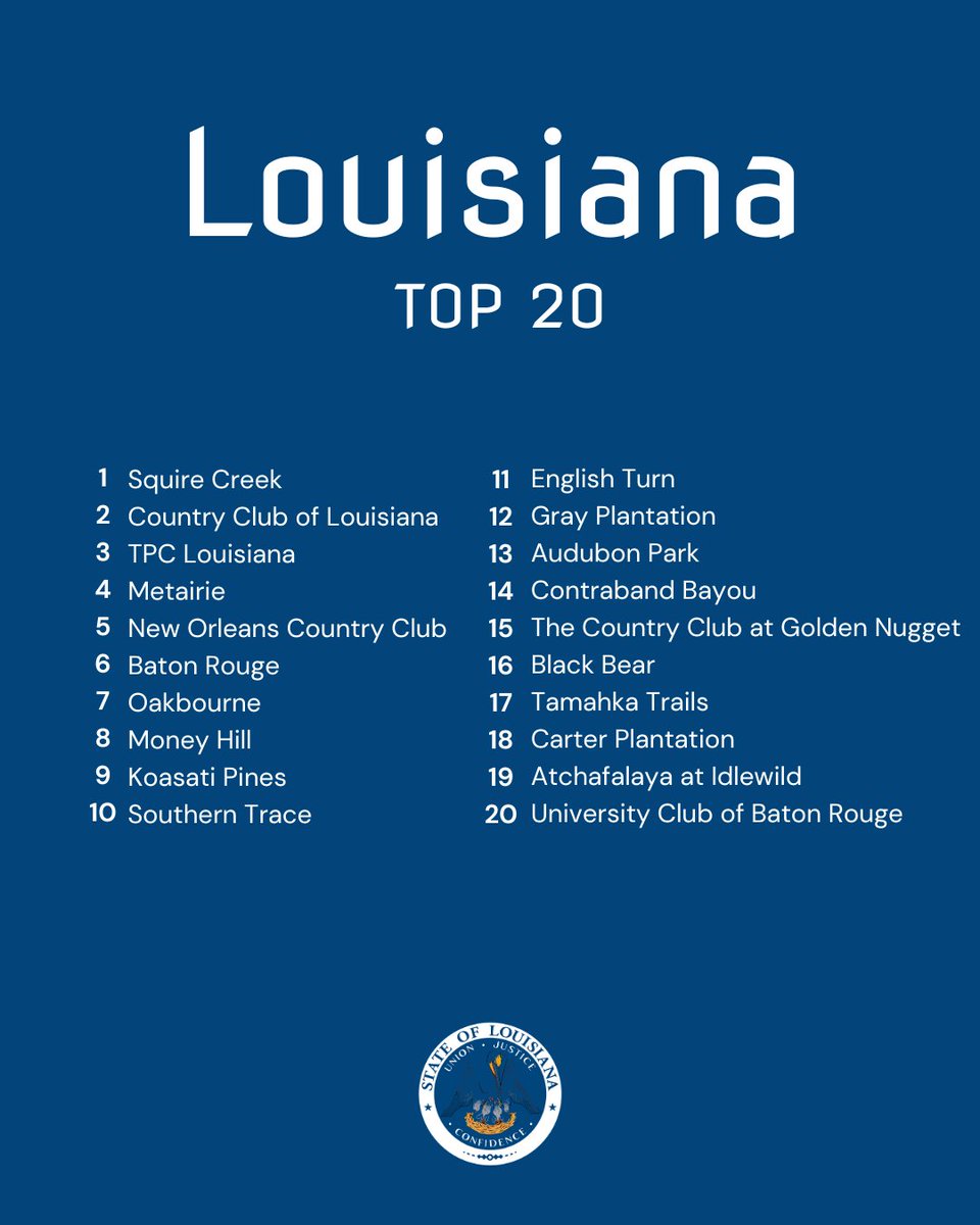 top100golf's tweet image. From the rolling fairways of Oklahoma to the hidden gems of Arkansas and the Southern charm of Louisiana, we’ve ranked the very best courses these states have to offer.

⛳ Which course tops your list?

#Top100Golf #GolfRankings #OklahomaGolf #ArkansasGolf #LouisianaGolf