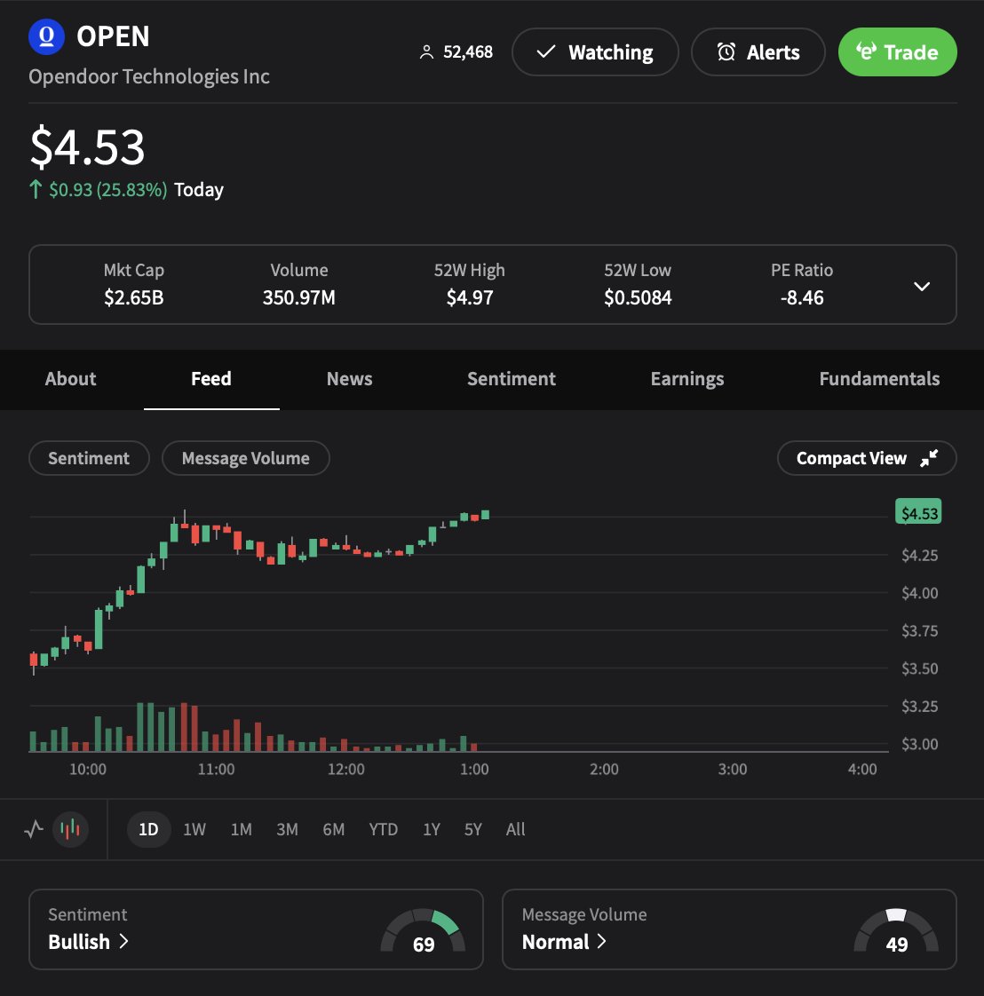 💹STOCKTWITS : "$OPEN in forte crescita: +25% e secondo ticker più attivo su Stocktwits!"