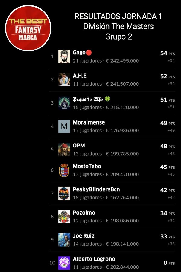 #TorneoApertura
#Division #TheMasters 2️⃣
#JORNADA 1️⃣
#RESULTADOS #CLASIFICACION

1️⃣ <a href="/JaviGagoo/">Gago</a>
2️⃣ <a href="/Alejandrohuete_/">Alejandro</a>
3️⃣ <a href="/Pequeno_Elfo/">𝕻𝖊𝖖𝖚𝖊ñ𝖔 𝕰𝖑𝖋𝖔 🍀</a>
<a href="/BaalinaJose/">José Manuel Baaliña</a>
<a href="/oscar_primo_79/">Oscar Primo</a>
<a href="/MostoTabo/">MostoTabo</a>
<a href="/diegosbd1984/">PeakyBlindersBcn</a>
<a href="/fepozo82/">Pozolmo</a>
<a href="/valenciajoel201/">Joel Ruiz Caballero</a>
<a href="/AlbertoLogro/">Alberto</a>