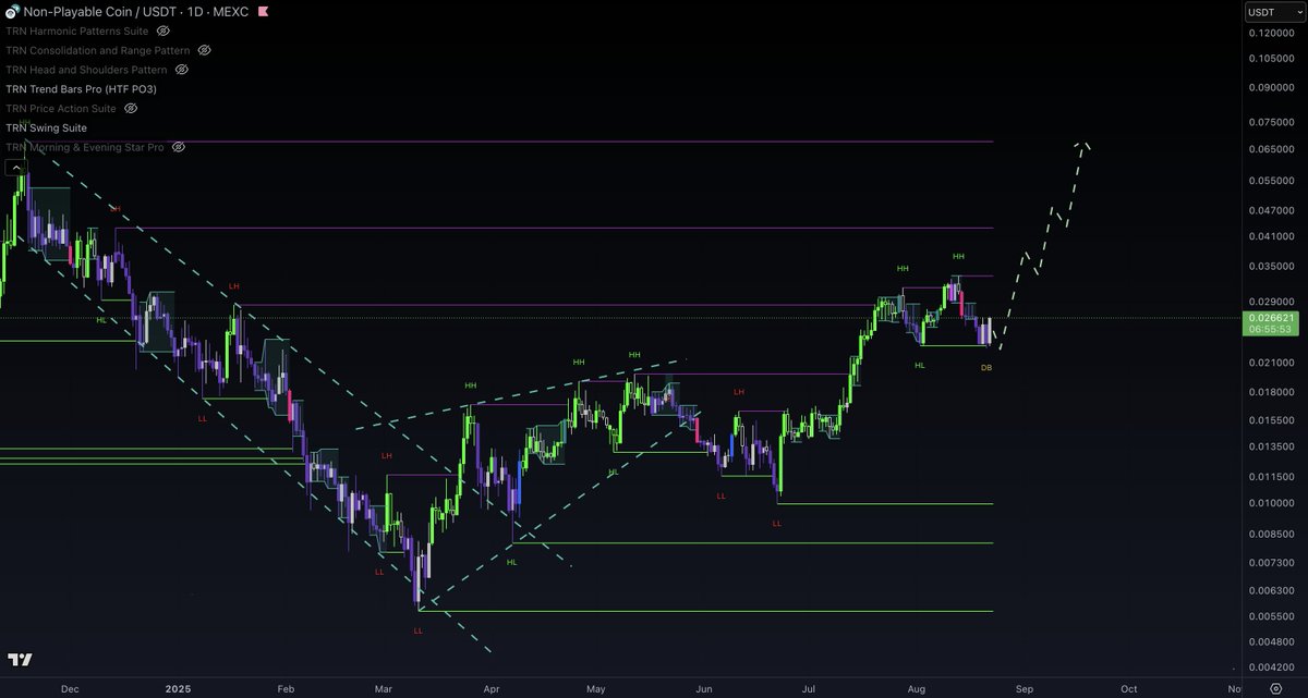 <a href="/CryptoWizardd/">WIZZ🥷 ( beware scammers )</a> Yeah, $NPC is forming a nice double bottom on daily and I'm just waiting for the next green trend bar

This would be the sign that we can start the next leg up to revisit the ATH and this will probably not be the end of the next upswing

Outperformers continue to outperform