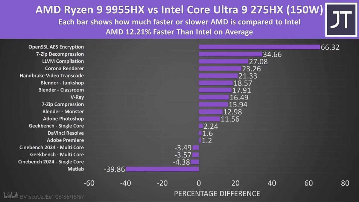 AMD 9955HX 🆚 Intel 275HX
在80w和150w功耗下各类应用中，AMD都有着综合超过10％的的性能优势，落后的只有跑分软件还有Matlab（感觉是MKL的问题？用OpenBLAS不知道会怎么样）。
看来这个版本答案还是AMD性能好，Intel跑分高🤔🤔
