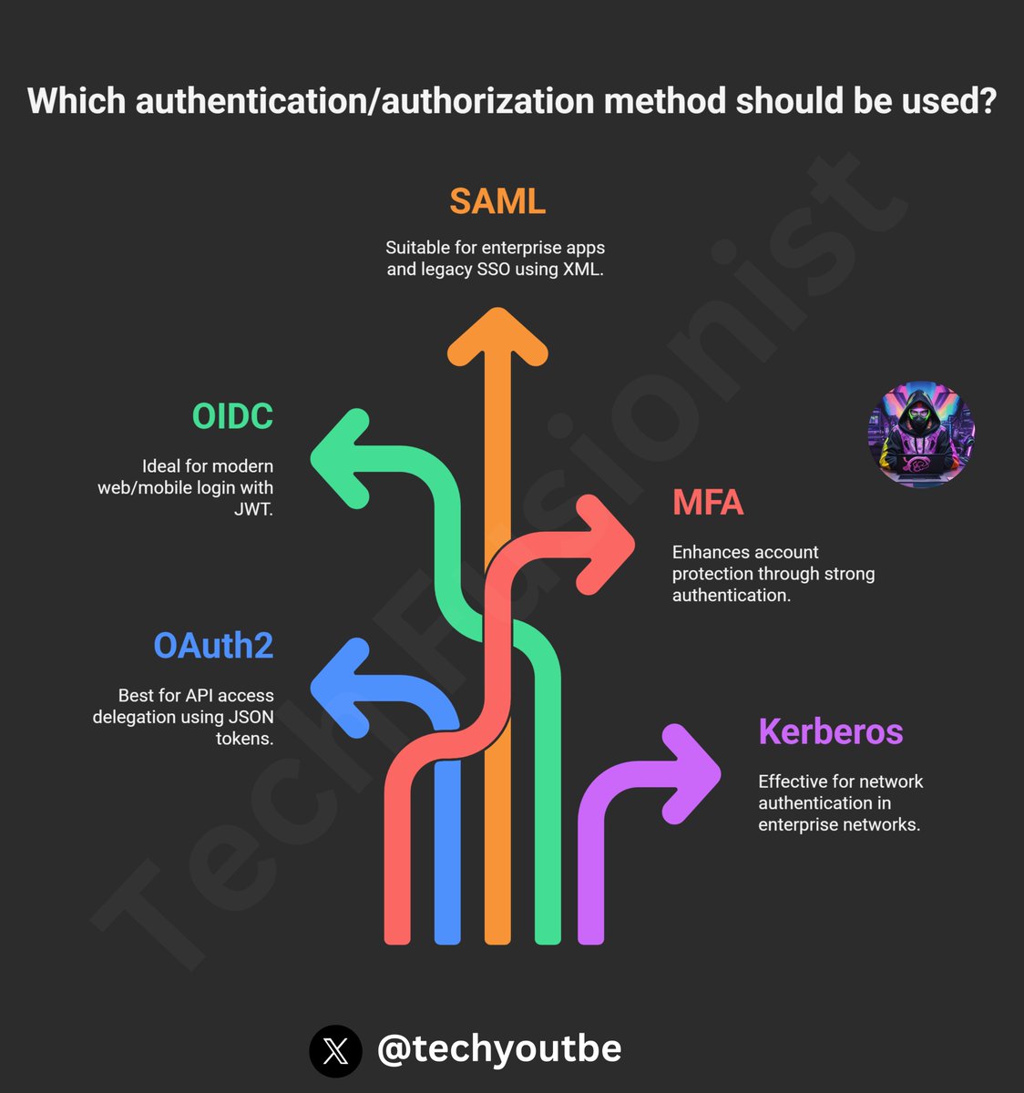 techyoutbe's tweet image. Authentication Methods (Simplified with usage) 🔥🔥