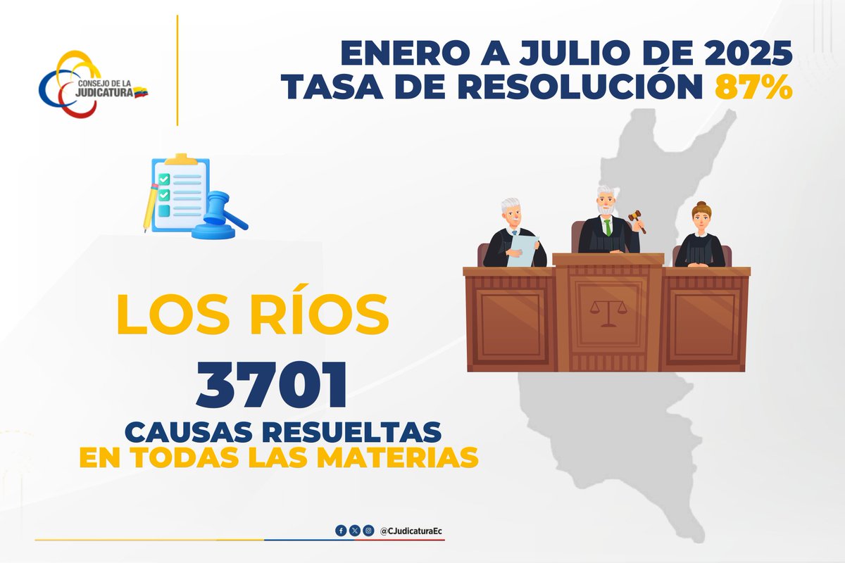 📊La tasa de resolución es un indicador que permite medir la eficiencia en la atención y resolución de causas ingresadas.

De enero a julio de 2025 en #LosRíos se alcanzó una tasa de resolución de más del 80%, a pesar de la falta de jueces y personal judicial en la provincia.