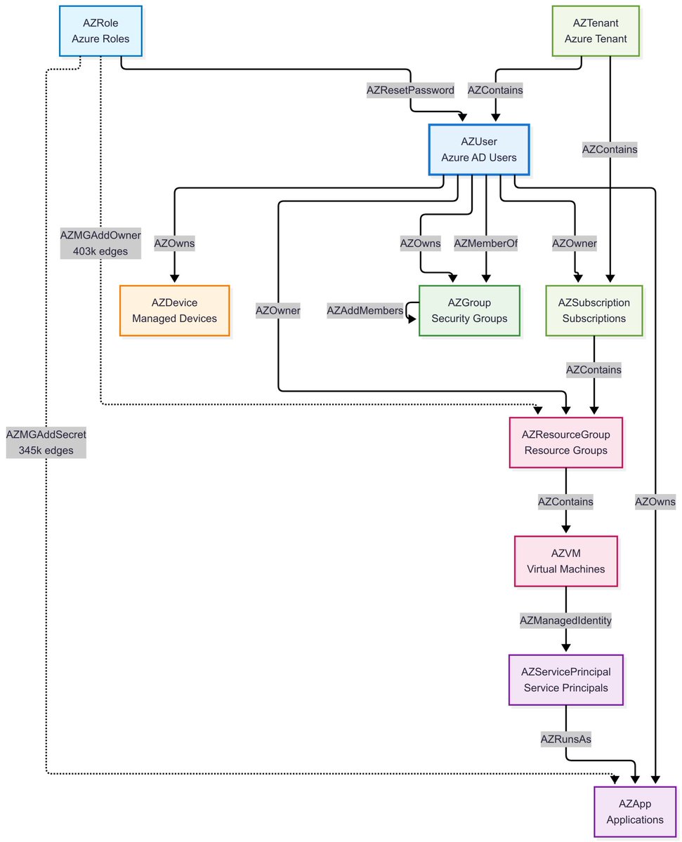 Wanna play around with #KQL and #Graph

Microsoft just released sample datasets to play around and look at this gorgeous visualization for the #Bloodhound schema they offer!

Thanks <a href="/cosh23/">Henning Rauch</a> 🥰

learn.microsoft.com/en-us/kusto/qu…