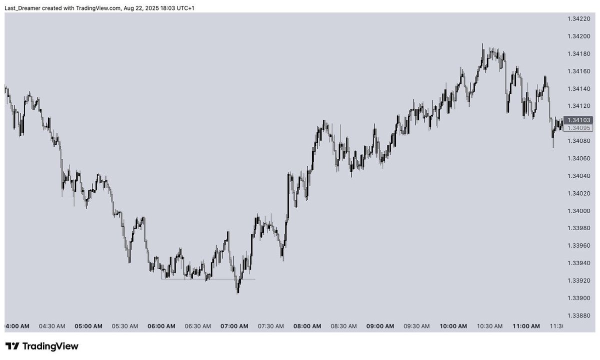 senyonam_'s tweet photo. Sometimes it feels like magic
Nothing is random under God’s sun

The 3rd frame is 1m entry prior to London time
#GBPUSD https://t.co/fgUegEDiev
