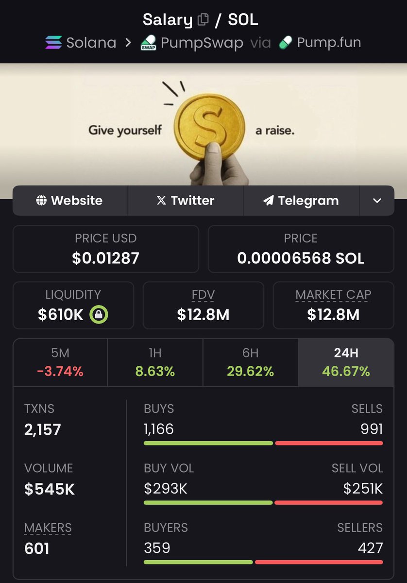It’s just the beginning.

$SALARY is breaking out of its velocity phase.

100M is weeks away
1B+ is months away

The mission is clear : 

Give yourself a raise.
