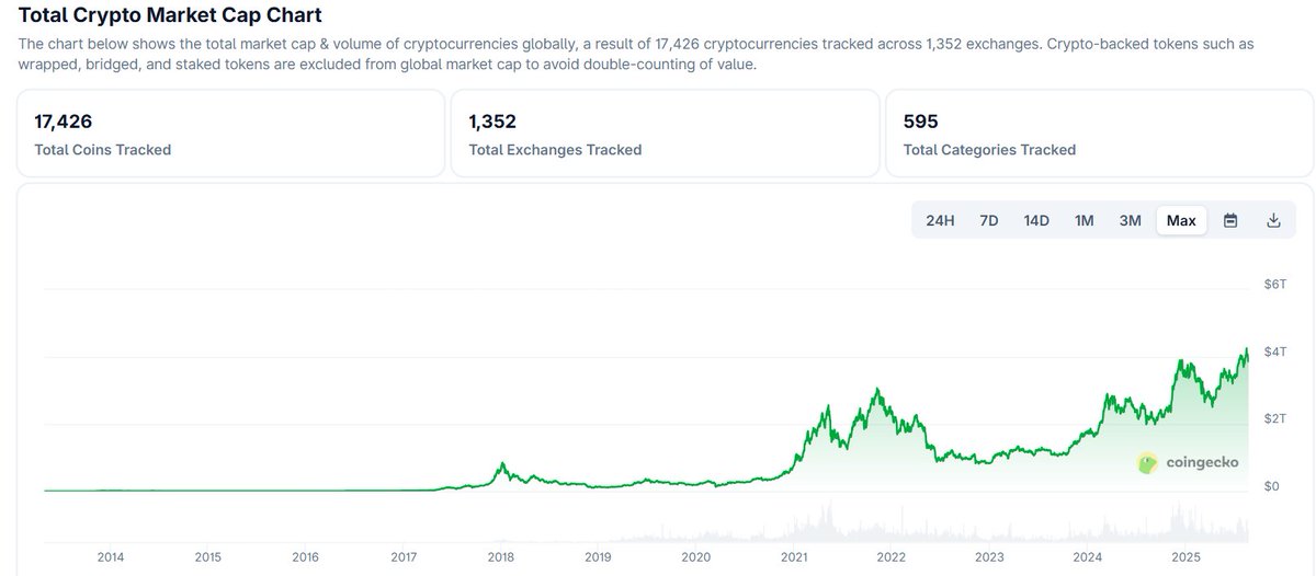 JUST IN: Total crypto market cap reclaims $4 trillion 🚀

To put that in perspective:

- Gold: $22T
- NVIDIA: $4.32T
- Silver: $2.19T

Crypto is now bigger than silver, nearly toe-to-toe with NVIDIA.
How is your portfolio doing? 😭👀