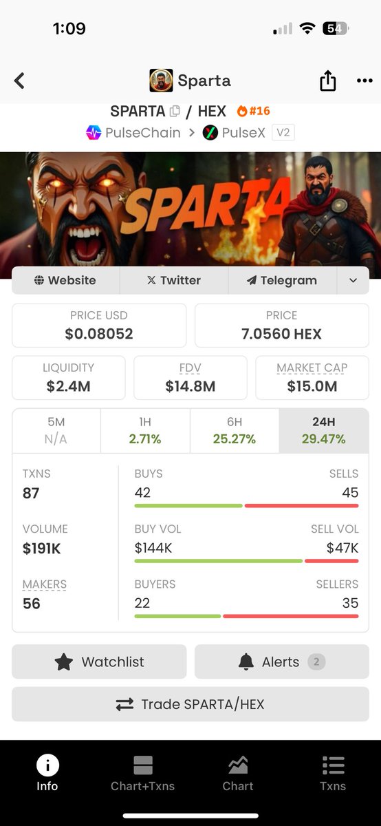 0xComebackKid's tweet image. Damn, $SPARTA is leading the charge on PulseChain today.

Just 7 days ago the ratio to $HEX was 4.6
Now it’s 7.

That’s 52 percent more $HEX for those that were paying attention.

Can I get an AWOO!